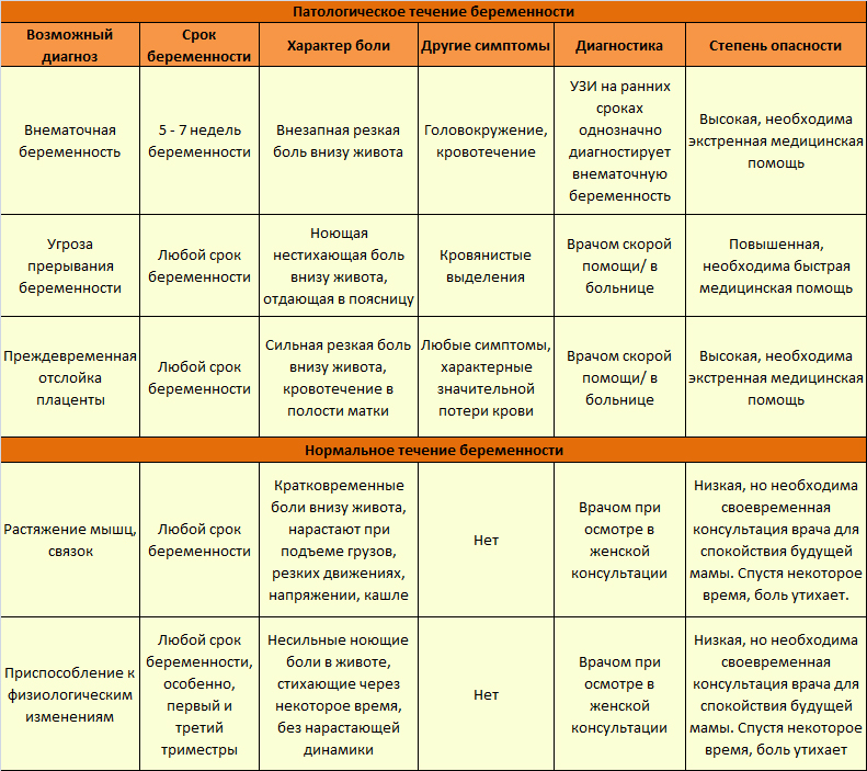 Таблица распределения болей в животе при беременности