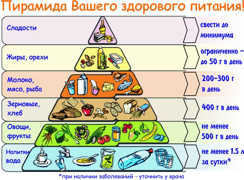 Пирамида здорового питания