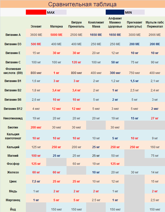 Сравнение витамин для беременных